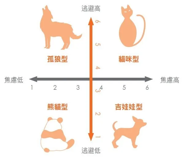 四種動物特徵