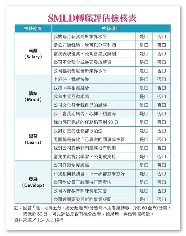 轉職評估檢核表