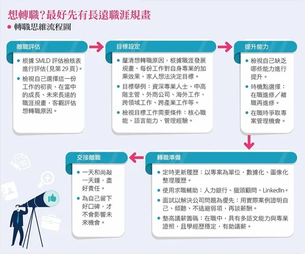 想轉職最好先有長遠職涯規畫_English Career