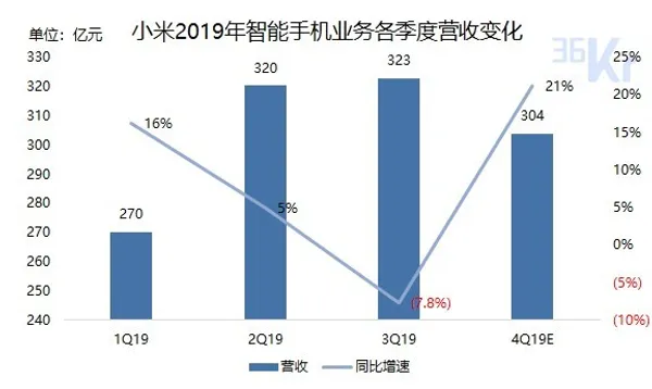 小米2019年智能手機業務各季度營收變化