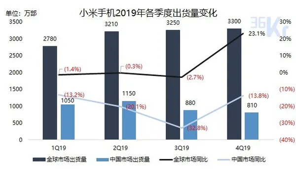 小米手機2019年各季度出貨量變化
