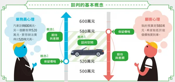 談判的3大基本概念與應用