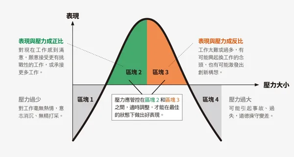 管理壓力，維持工作好表現2