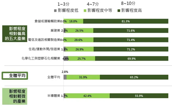 企業受影響程度_104調查