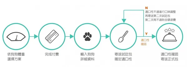 陪心寵糧訂購流程