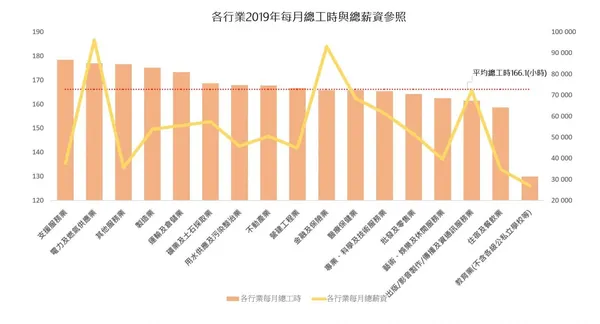 (改)各行業總工時與總薪資參照.JPG