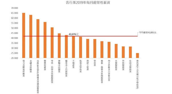 (改)各行業經常性薪資.JPG