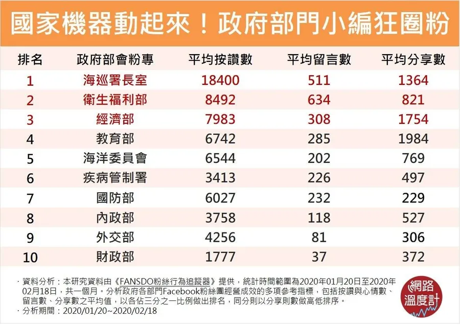 衛福部沒奪冠！國家機器防疫動起來，政府部門小編狂圈粉，哪個單位最熱門？