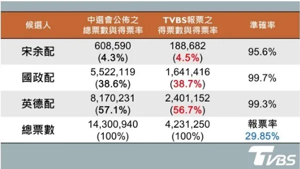 TVBS報票數與最終開票結果之對照