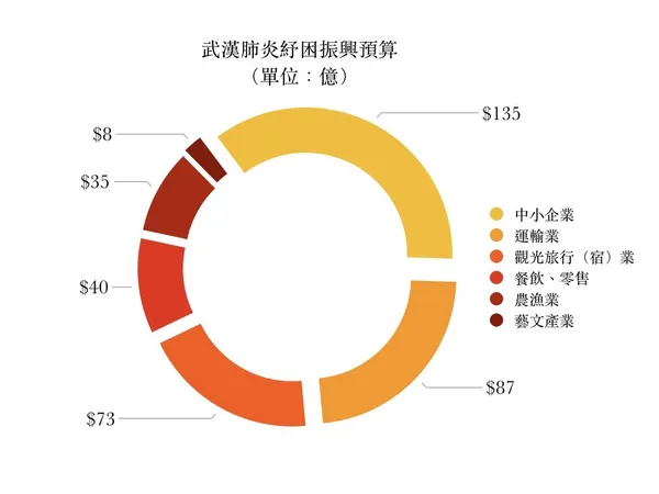 武漢肺炎特別預算