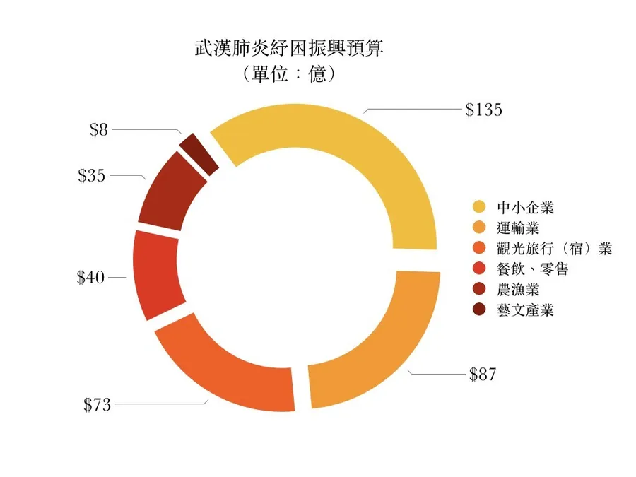 4張圖看懂政院600億特別預算！武漢肺炎防疫、產業紓困振興花在哪