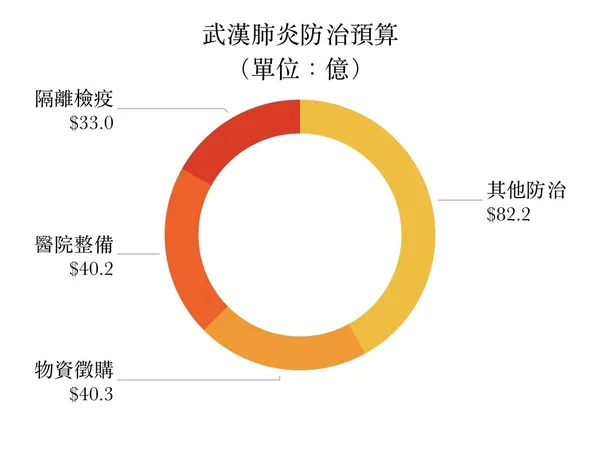 武漢肺炎特別預算（防治）