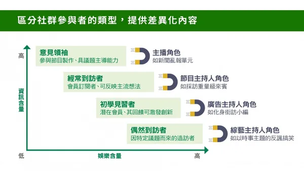 區分社群參與者的類型，提供差異化內容