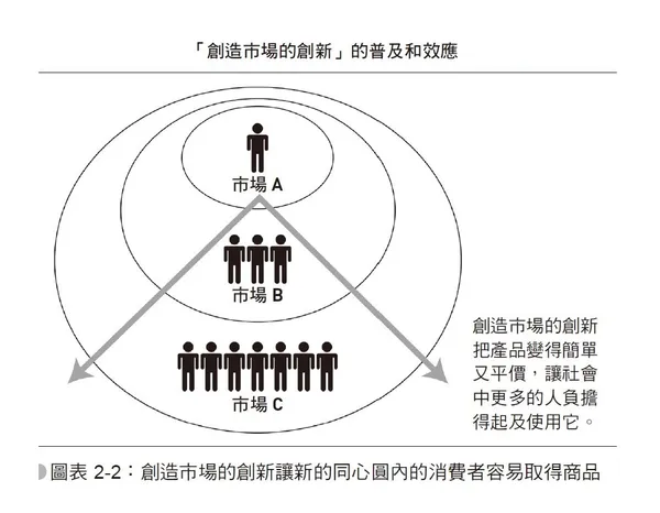 圖表 2-2：創造市場的創新讓新的同心圓內的消費者容易取得商品