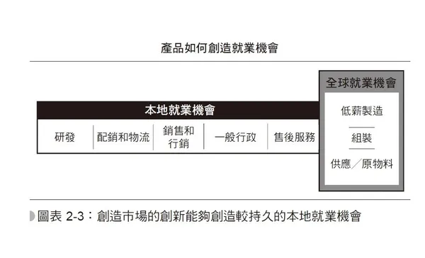 圖表 2-3：創造市場的創新能夠創造較持久的本地就業機會
