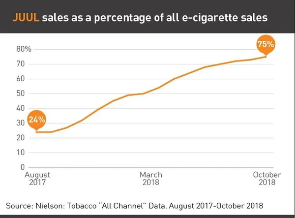 juul market share