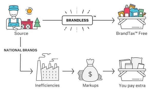 Brandless.JPG