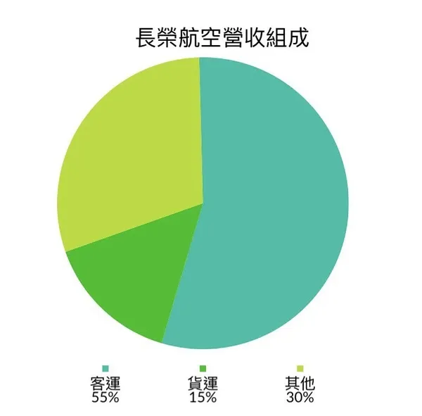 長榮航線營收比重