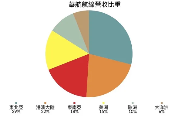 華航航線占比