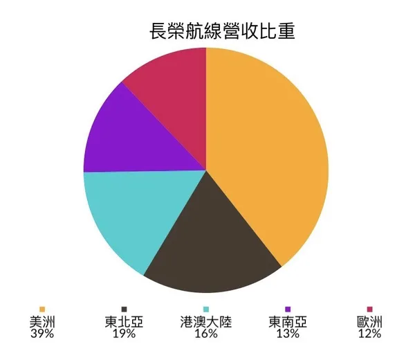長榮航線營收比重