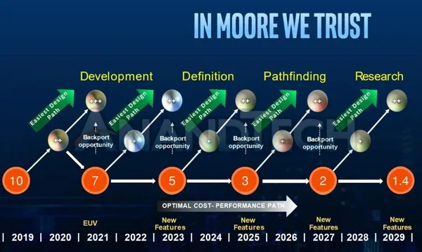 Intel-Process-Manufacturing-Roadmap-2021-2029-10nm