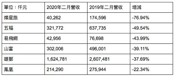 上市櫃旅行社二月營收