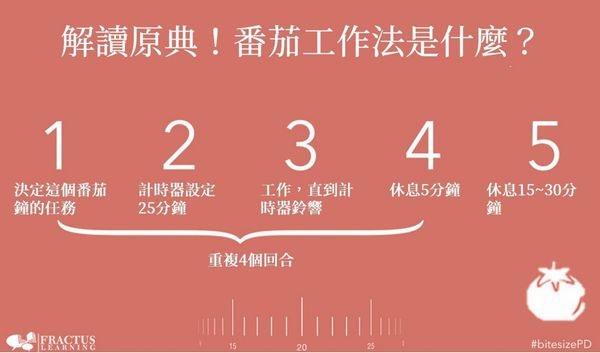  番茄鐘工作法怎麼用？沒懂３原則，超容易失敗