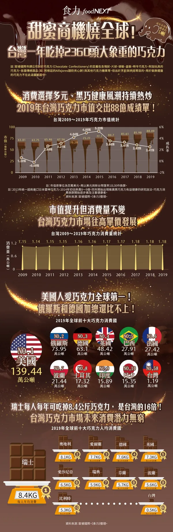 甜蜜商機燒全球_食力