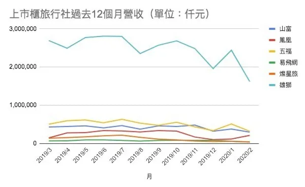 各家旅行社過去12個月的營收折線圖