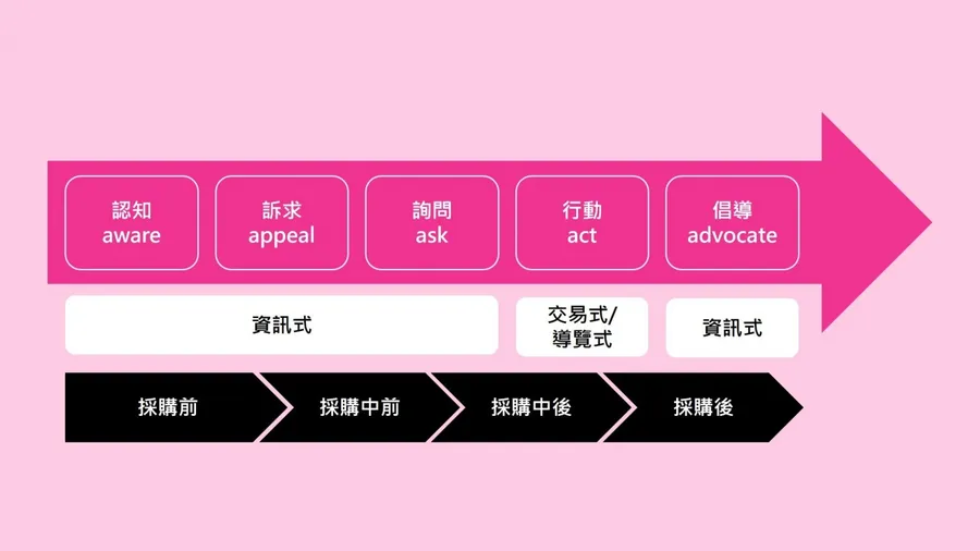 不能只是做官網SEO！為什麼也該重視Google「其他版位」？