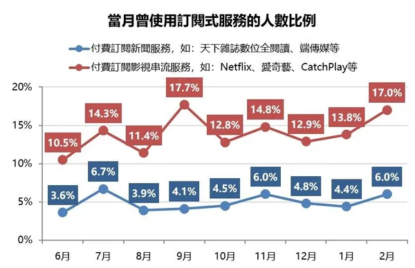 訂閱式服務