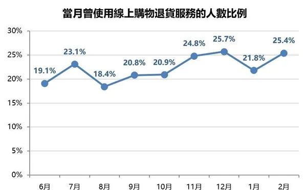 電商退貨