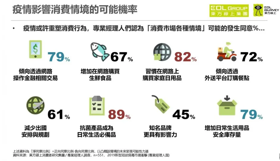 疫情下網購需求直逼雙十一！3大產品銷售爆量，透露哪些消費趨勢？