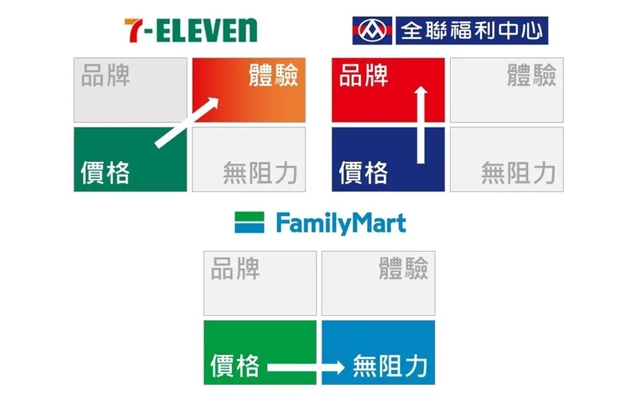 購物革命：解析台灣零售業的競爭象限