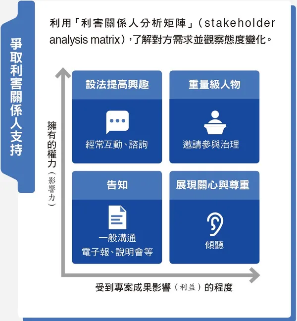 檢視專案內容，徹底控管風險：爭取利害關係人支持