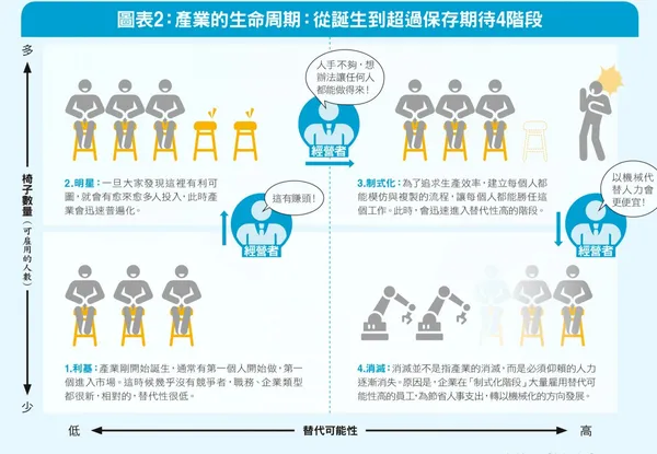 產業的生命周期：從誕生到超過保存期待4階段