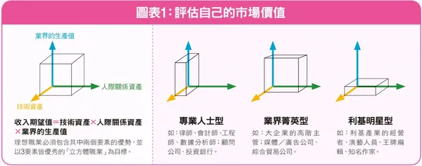 評估自己的市場價值