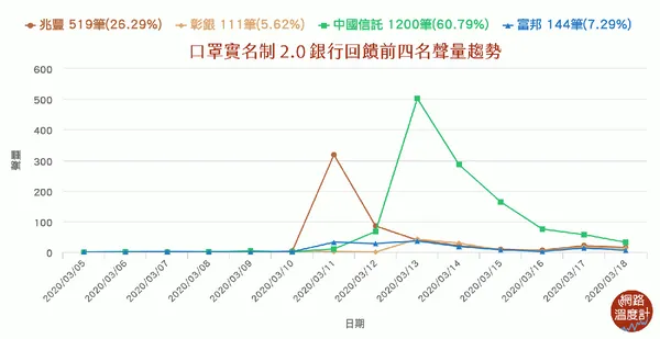 銀行前四名聲量.png