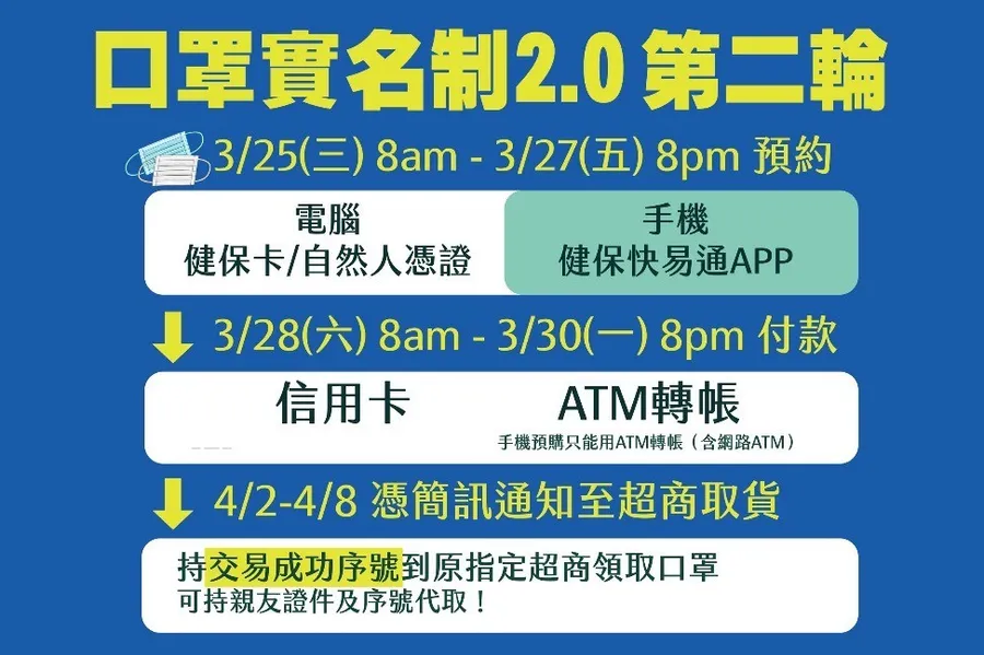 台灣確診將破200例？口罩2.0第二輪25日開跑，等待時程再砍半