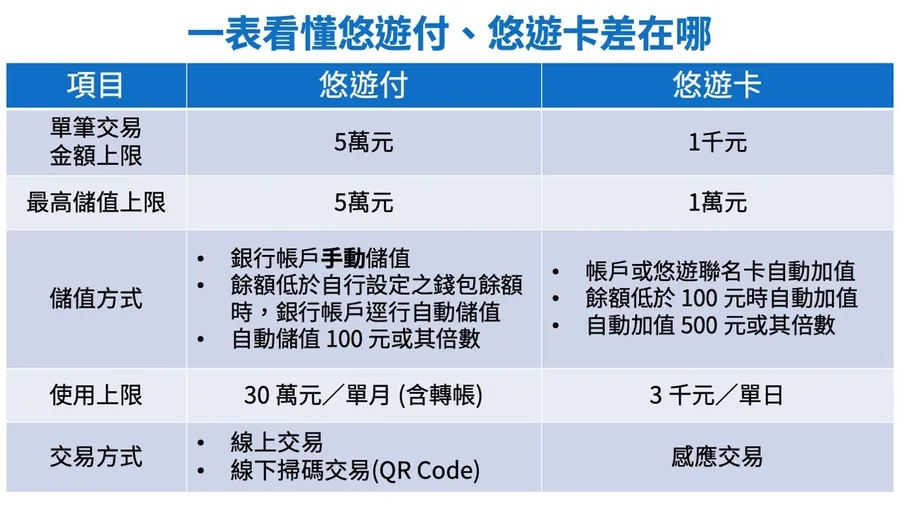 悠遊付和悠遊卡差在哪？操作懶人包、特色功能、常見QA總整理