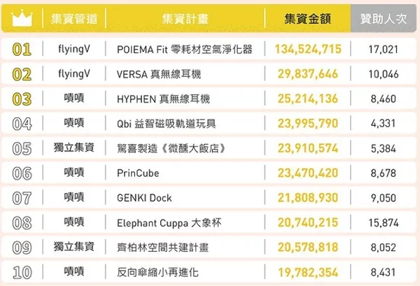 2019年Top20群眾募資排行