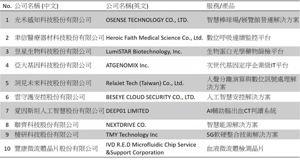 10家2020獲選科技十酷新創企業名單總表