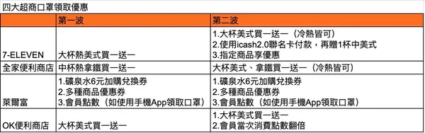 四大超商優惠
