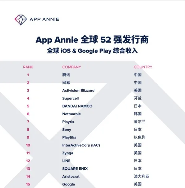 App Annie全球發行商52強