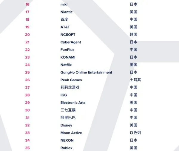 App Annie全球發行商52強