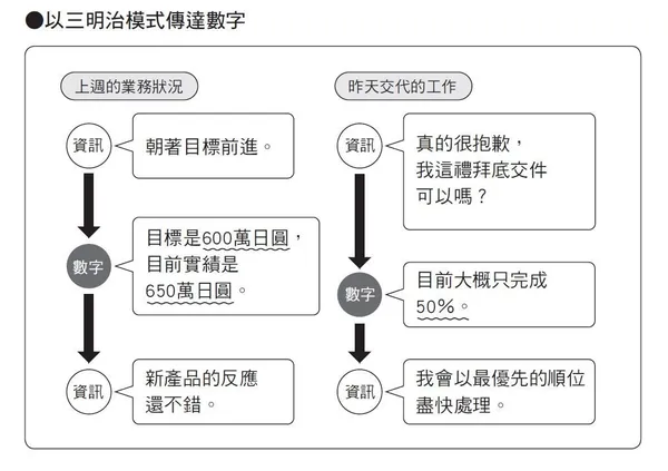 以三明治模式傳達數字