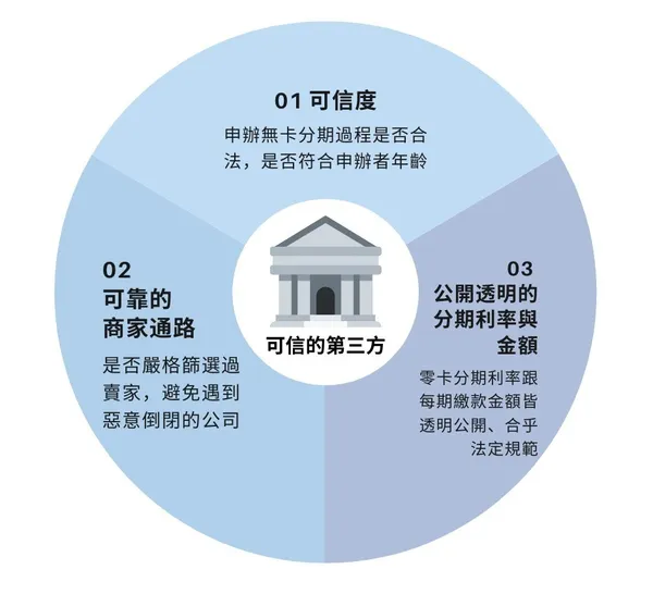 無卡分期_可信的第三方