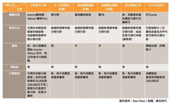 目前國內提供無卡分期服務的公司