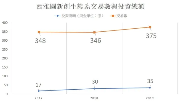 西雅圖新創生態系新創募資交易數與募資總額