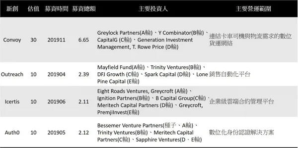 2020西雅圖4隻獨角獸企業總表
